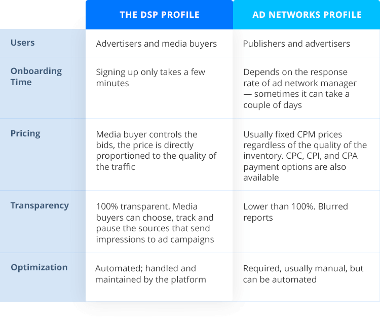 Comparison of ad network and demand-side platform