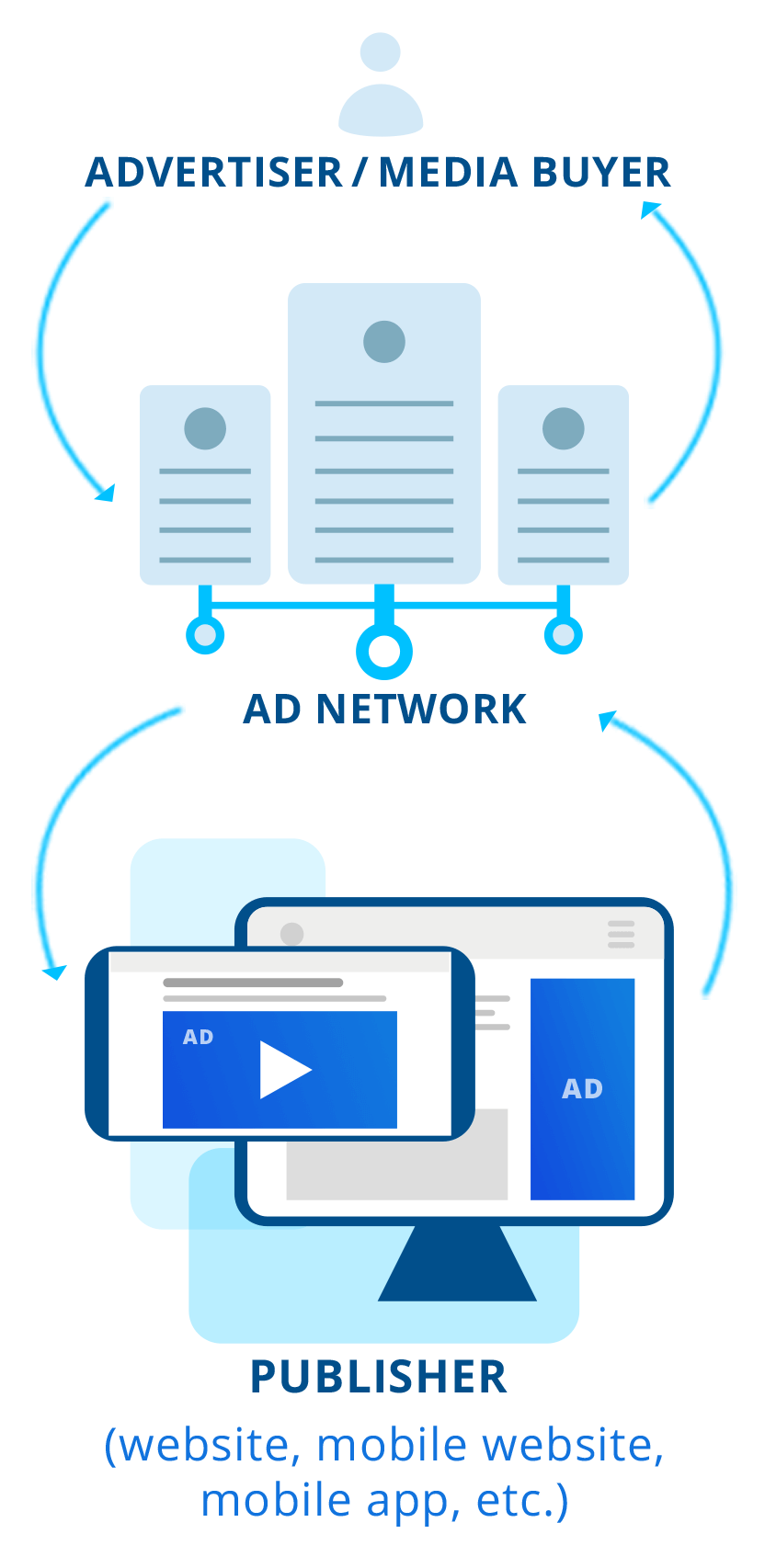Advertising Networks in the online advertising ecosystem