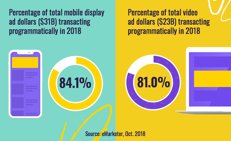 How much advertisers spent on programmatic media buying in 2018?