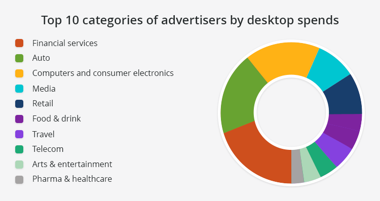 Top 10 categories