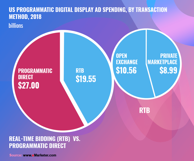 Programmatic digital ad spending